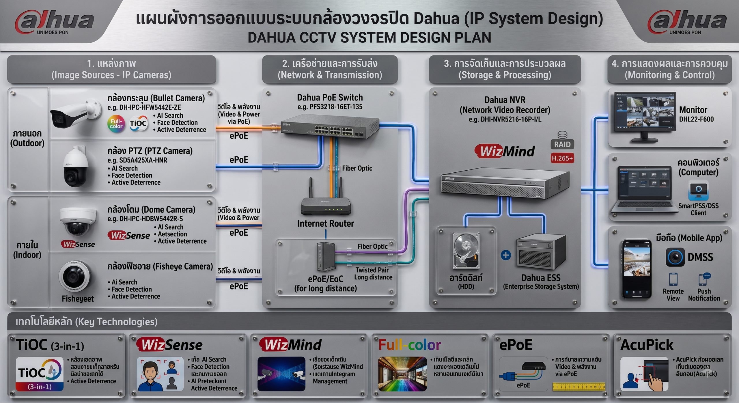 วางระบบกล้องวงจรปิดในโรงงาน Dahua Security Thailand